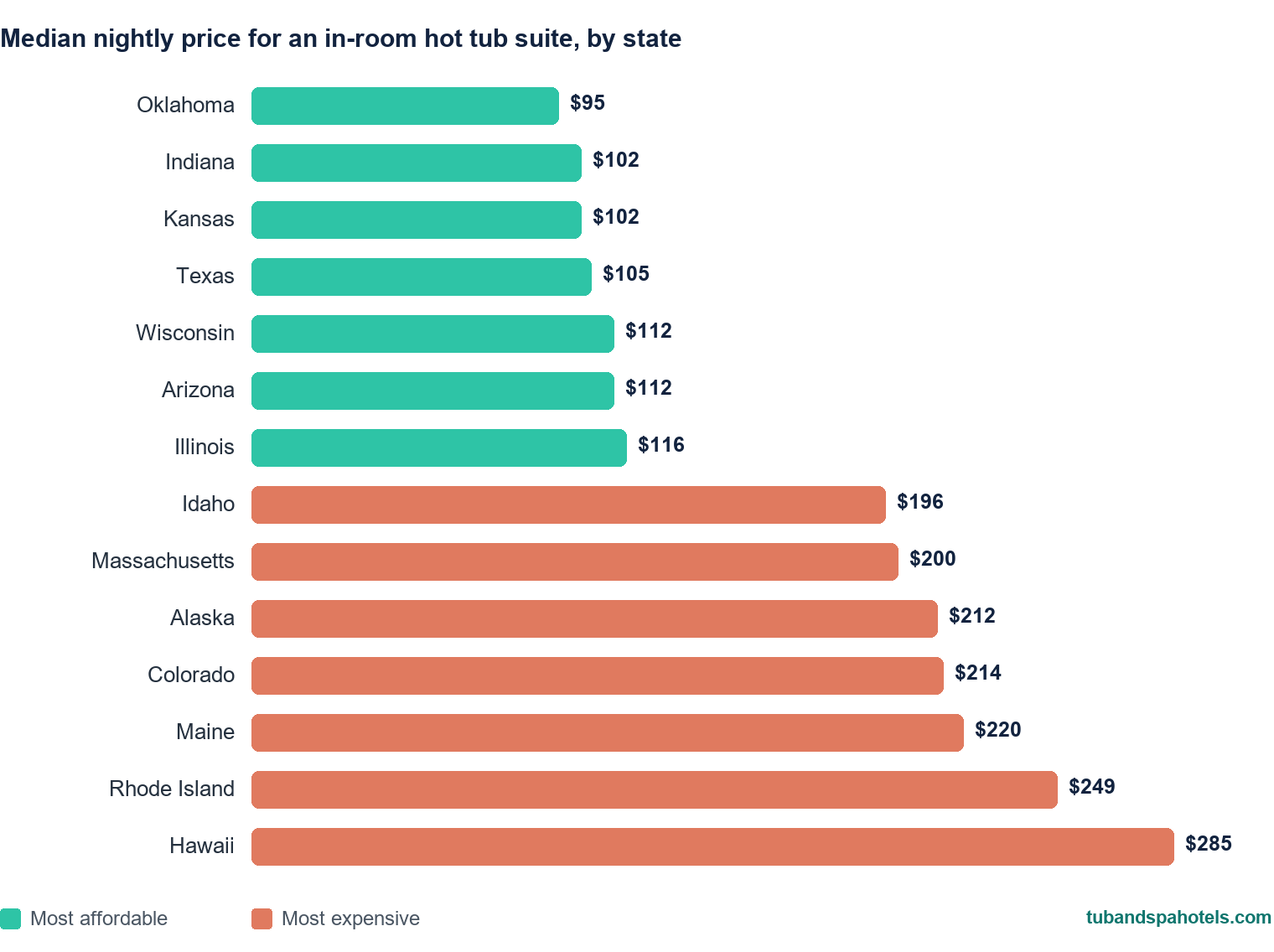 Median nightly price for a private in-room hot tub suite by US state, 2026